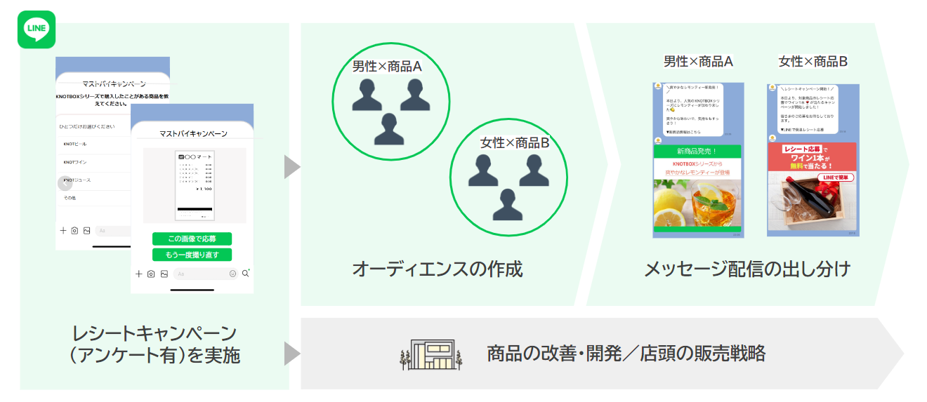 レシートキャンペーンデータ活用