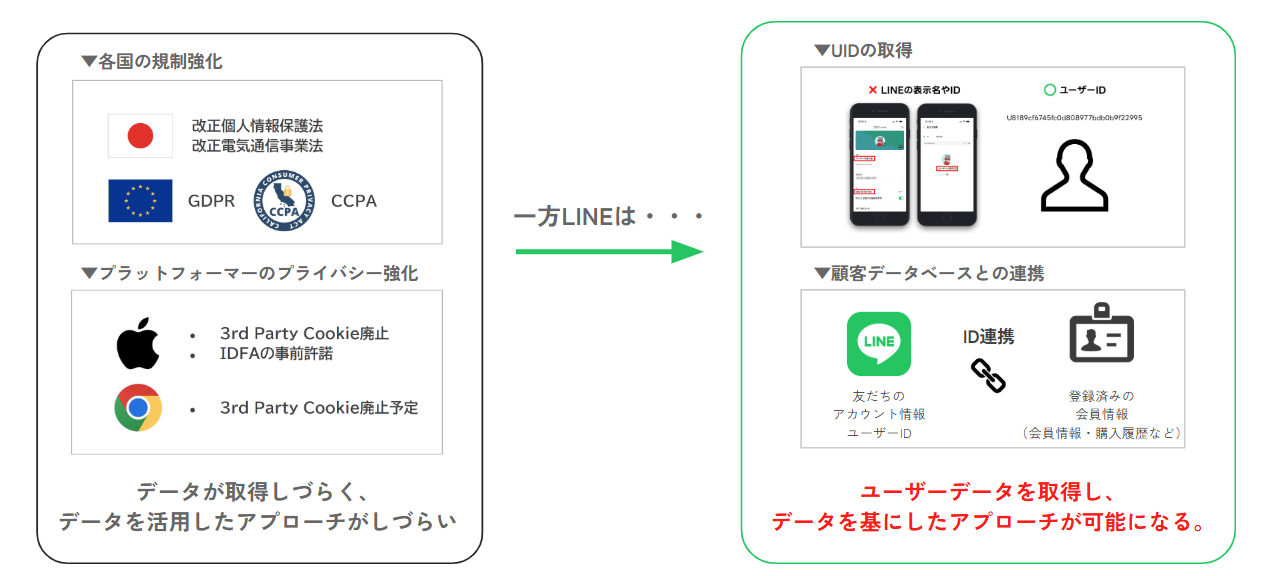 TIPS】「獲得」として活用できるLINE公式アカウント。ポストCookie時代